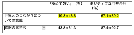 埼玉県の公立中学校で実施したアンケート結果